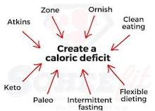 Calorie deficit