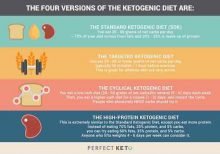 Ketogenic Types