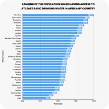 Africa Drinking Water Statistics
