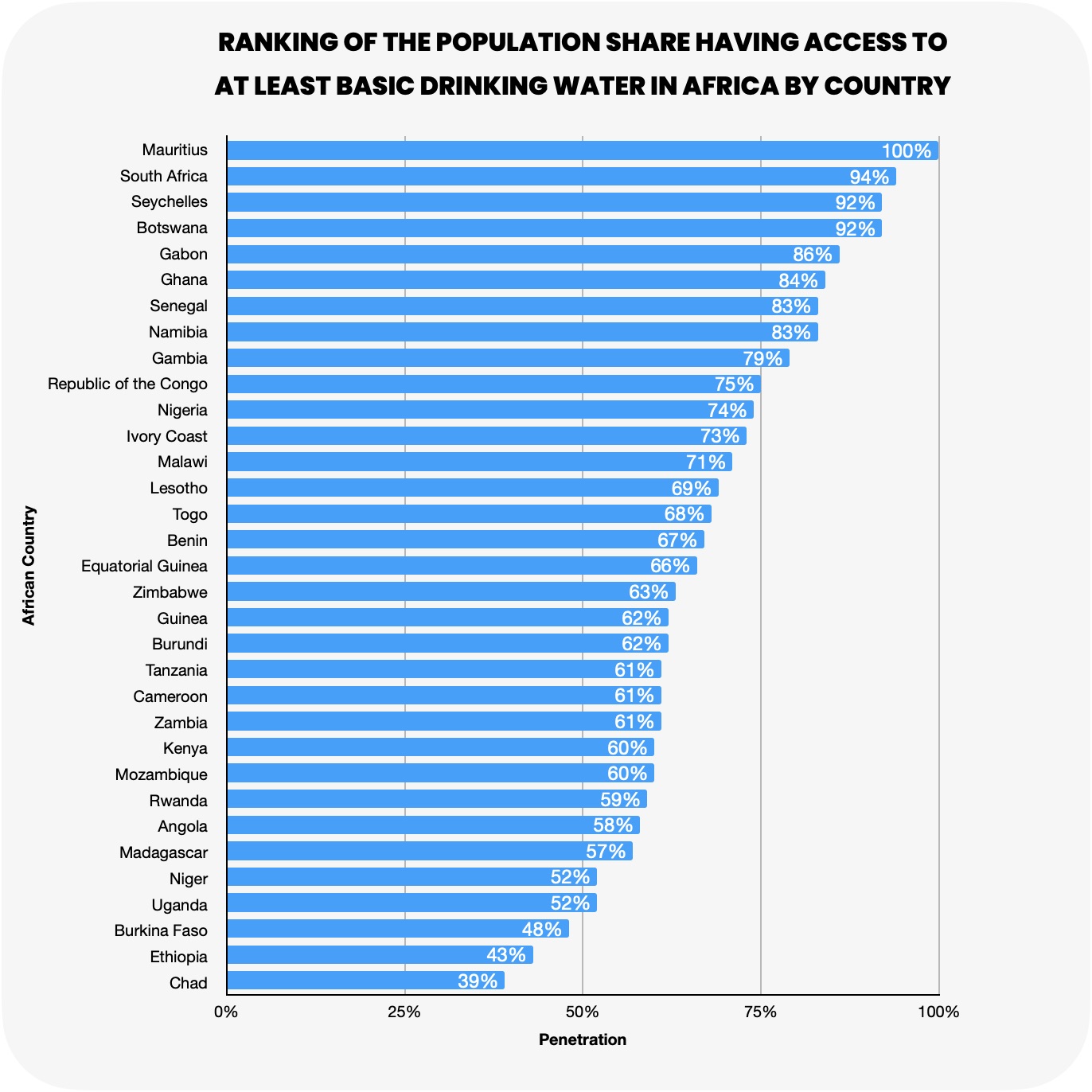 Africa Drinking Water Statistics Africa Drinking Water Statistics