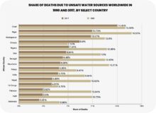 Deaths Due to unsafe water sources Worldwide statistics