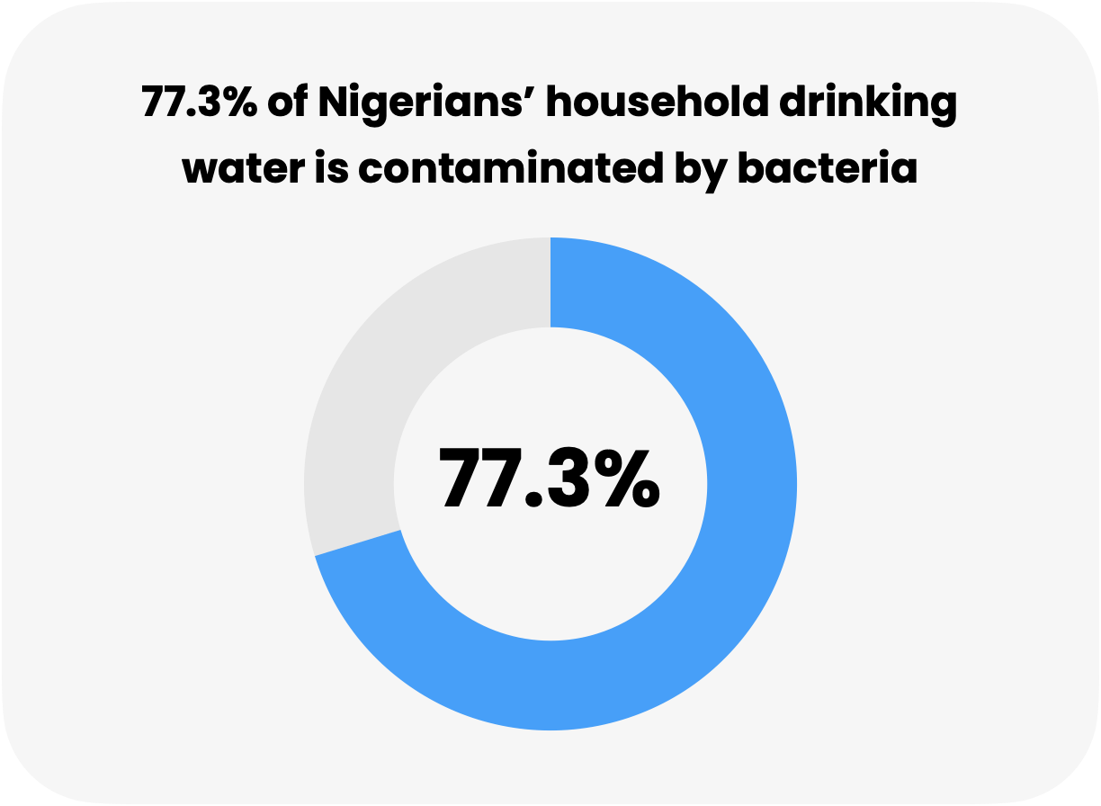 Nigeria household drinking water statistics Nigeria household drinking water statistics