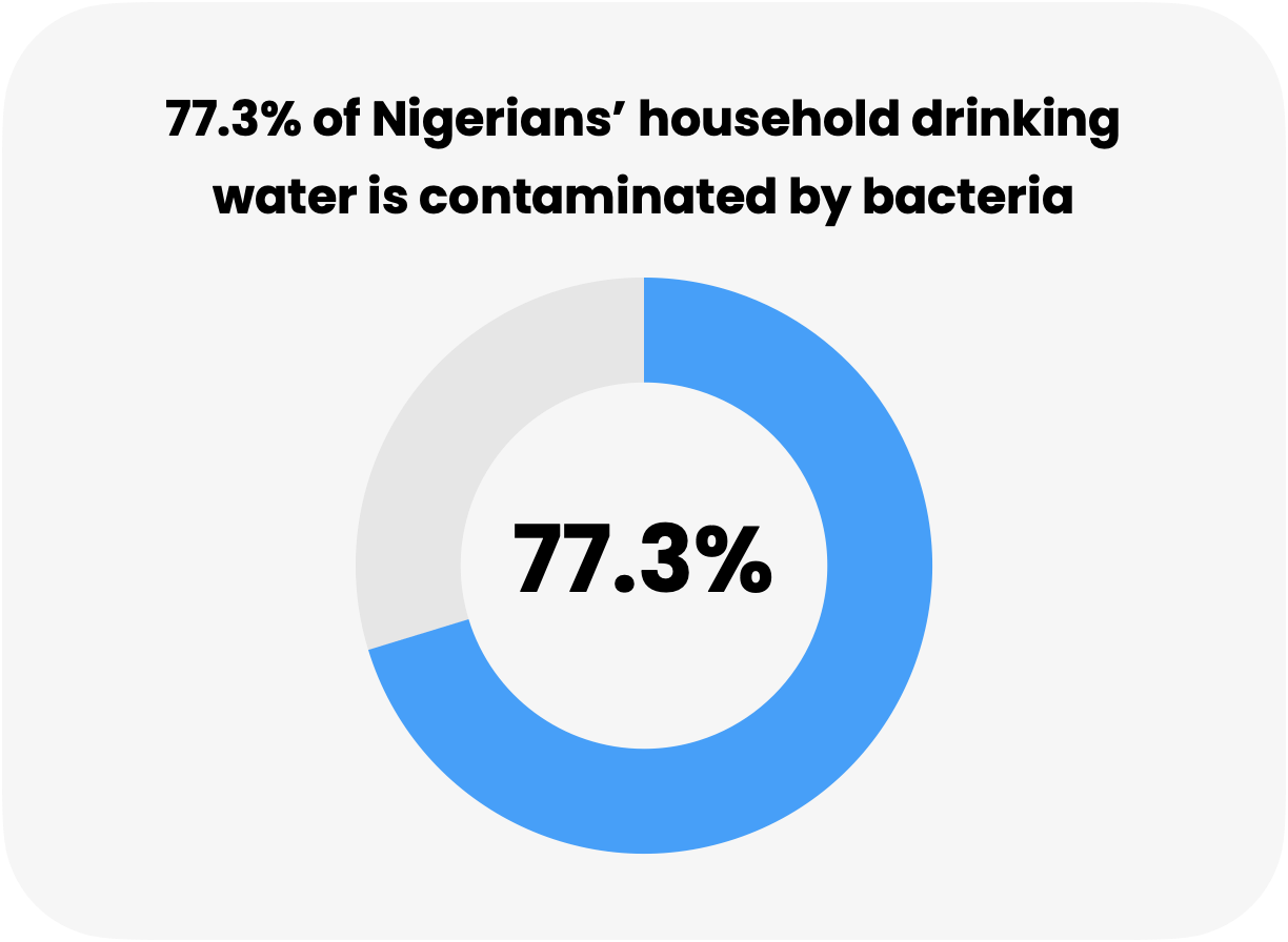 Nigeria household drinking water statistics