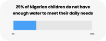 Nigerian children Statistics