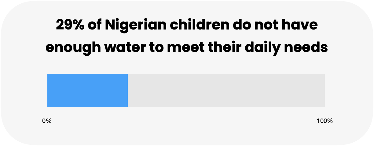 Nigerian children Statistics