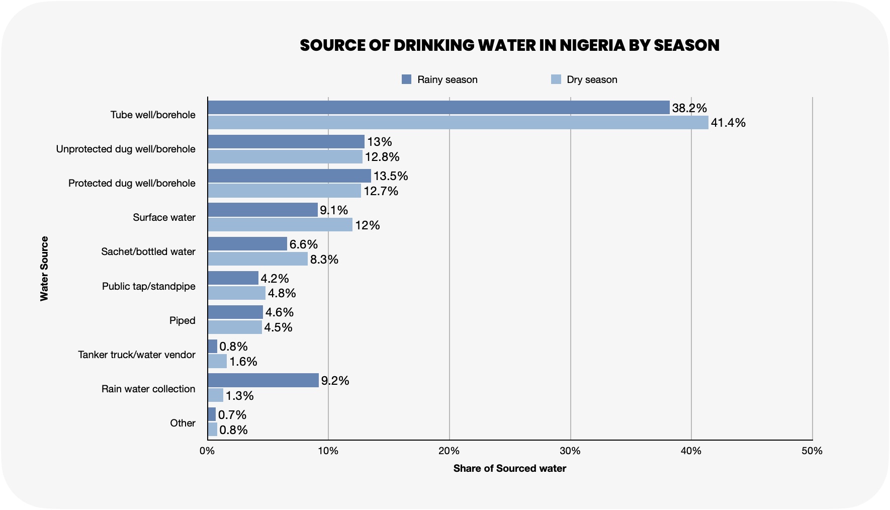 Sources of Drinking Water in Nigeria Water Statistics