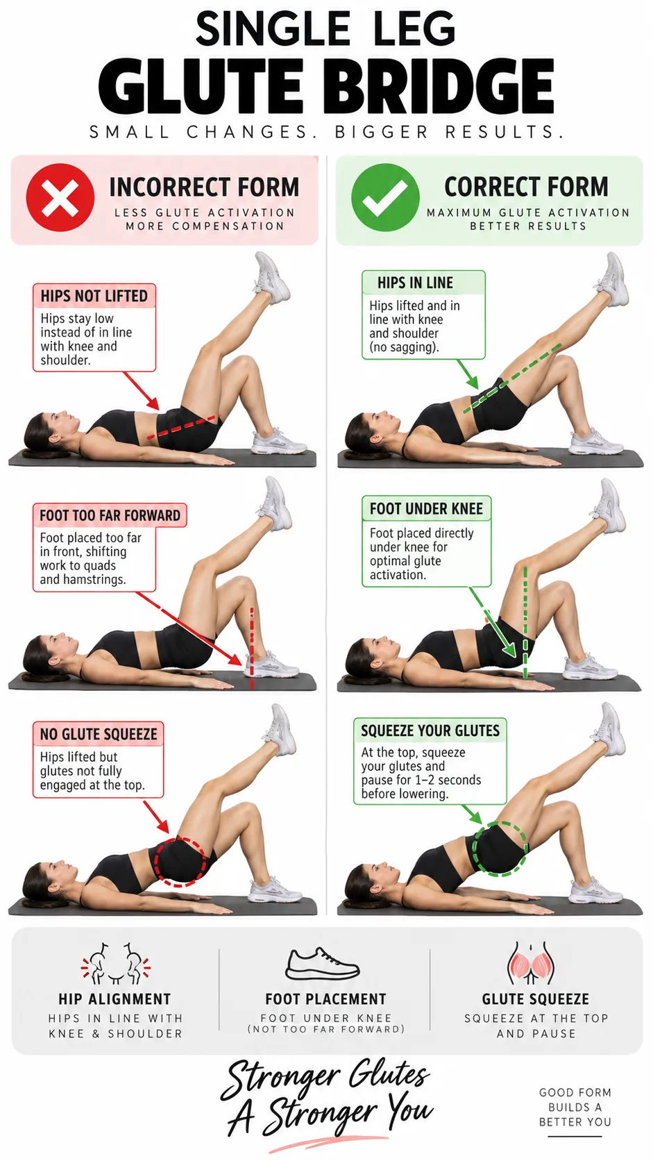 Side-by-side comparison showing incorrect vs correct single leg glute bridge form, with clear annotations highlighting hip alignment, foot placement, and glute squeeze position, on a clean white background fitness poster style