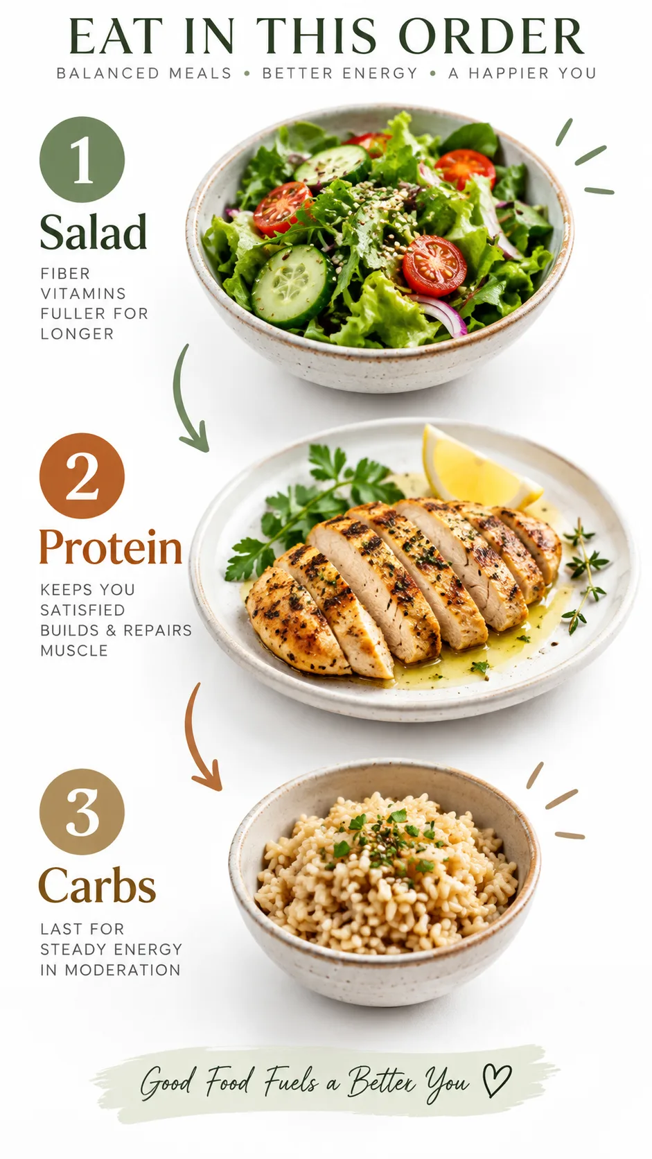 The Insulin Resistance Diet Plan That Finally Makes Your Blood Sugar Work for You 2 Three plates arranged in sequence showing meal order: a bowl of green salad, then grilled chicken with olive oil, then a small portion of brown rice, clean white background, bright editorial food photography, numbered visual sequence